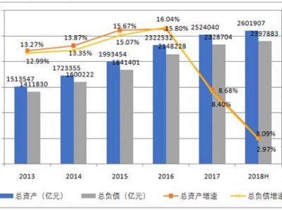2018年上半年银行业稳中向好,资产负债结构持续优化