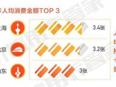 51信用卡管家发布用卡报告 上海人均持卡量居首位