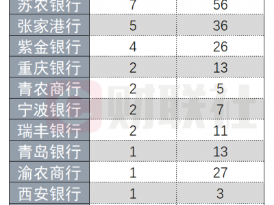 银行还是香饽饽?三季度被调研名单扩容 16家银行上榜 盈利能力、财富管理最吸睛