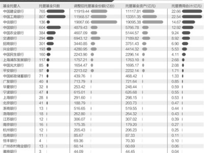 银行托管公募基金规模超8万亿 五大行占比超60%