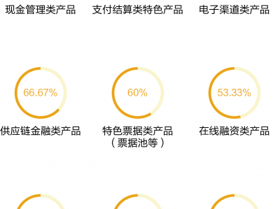 交易银行打造差异化服务的两大利器:特色产品+创新服务